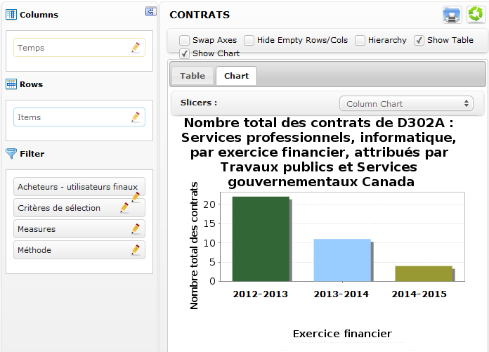 Visualisation par TPSGC au moyen de l’application Pentaho et les données de la Norme de données sur les contrats ouverts
